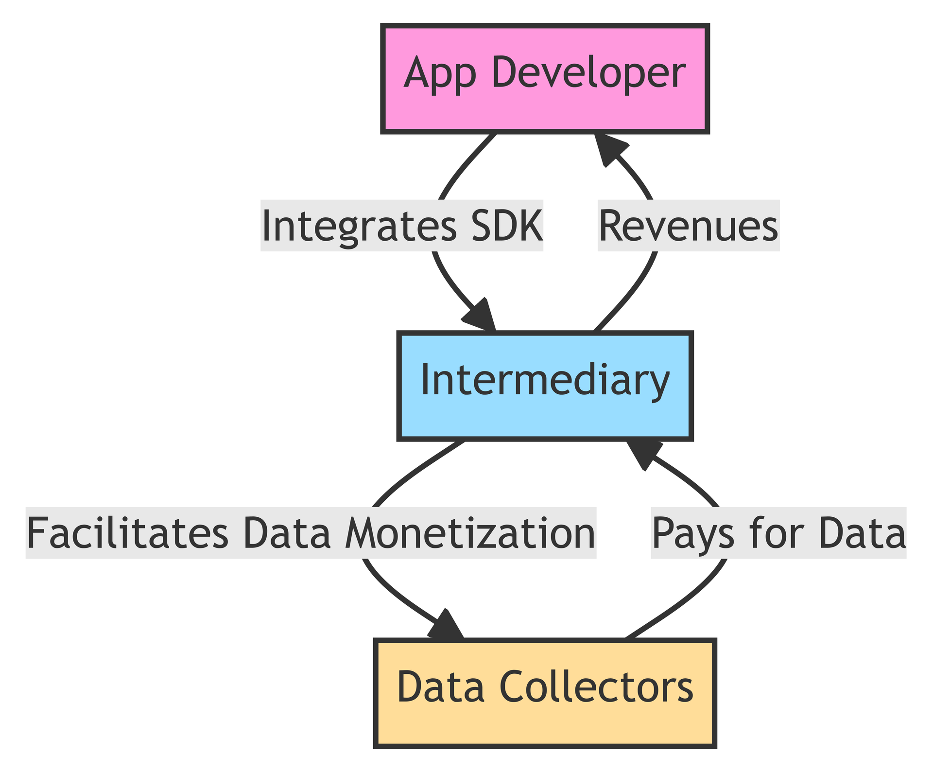 The role of Intermediaries In facilitating and streamlining the process of App Data Monetization