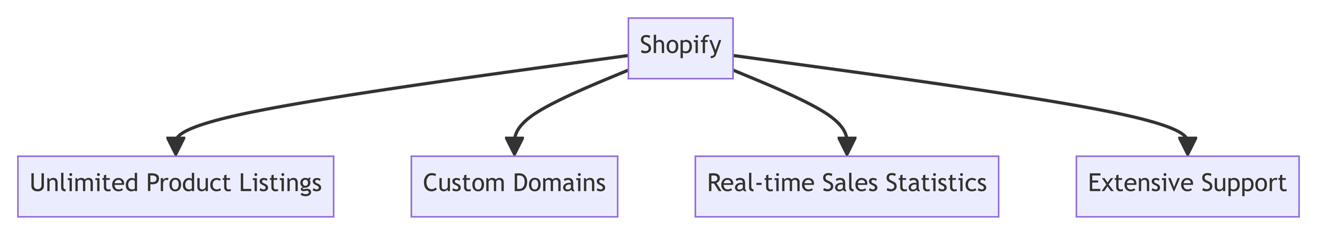 Features of Shopify