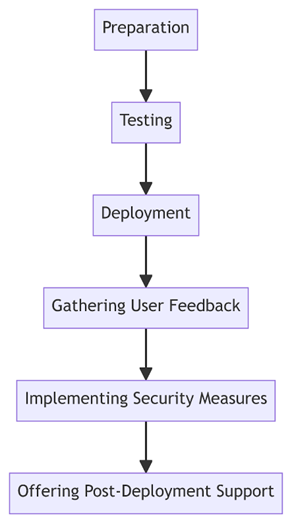 Offering Post-Deployment Support