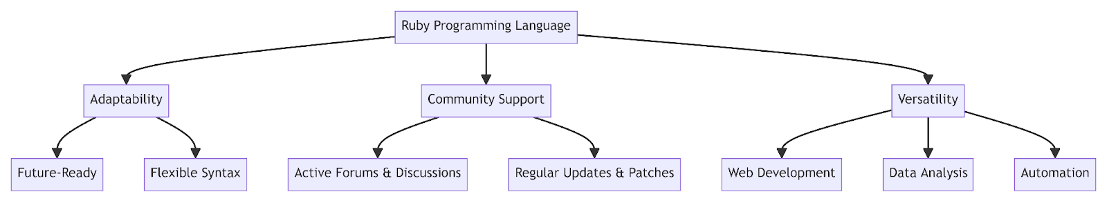 Ruby and Its Features