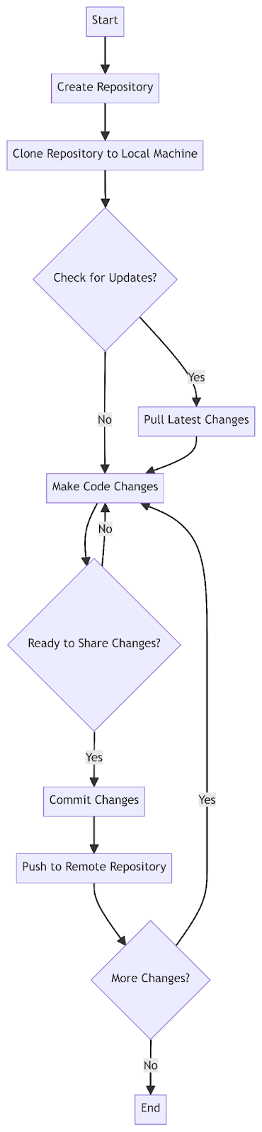 Workflow In Version Control Systems