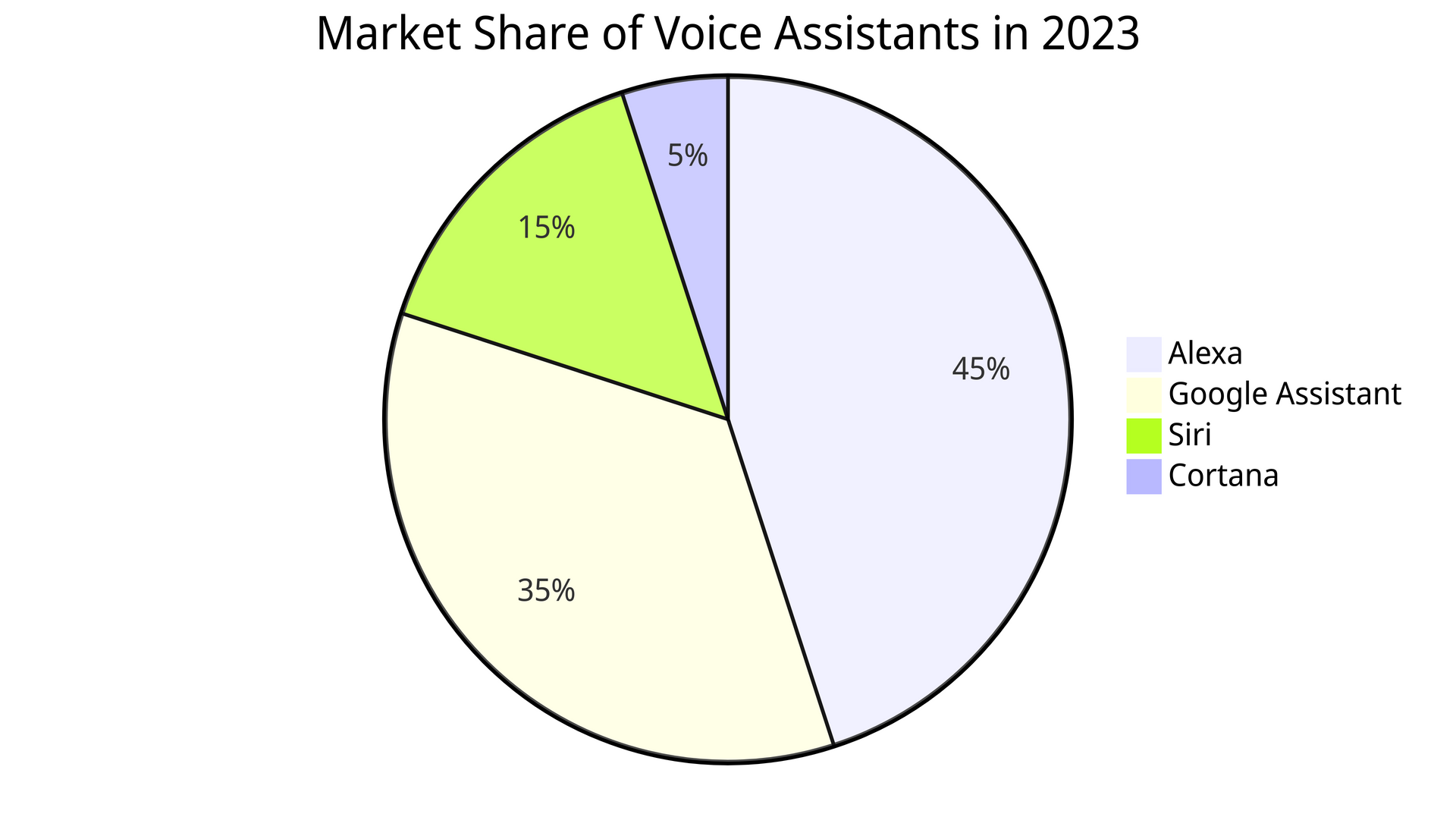 market share for various voice assistants