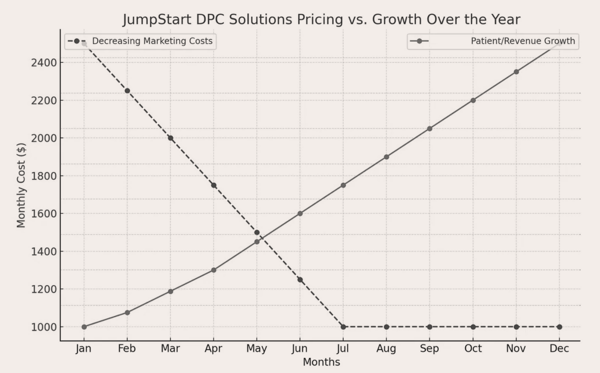 Line graph showing JumpStart DPC Solutions pricing vs growth over the year.