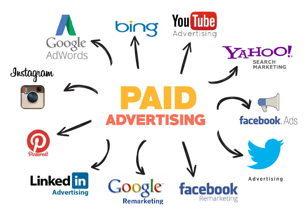 illustration showing the various forms of social and paid advertising available to companies