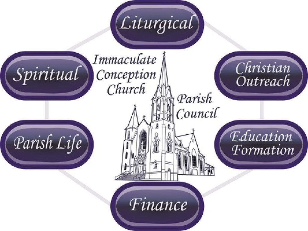 Church ministry diagram with purple labels for liturgical, spiritual, outreach, education, parish life, and finance
