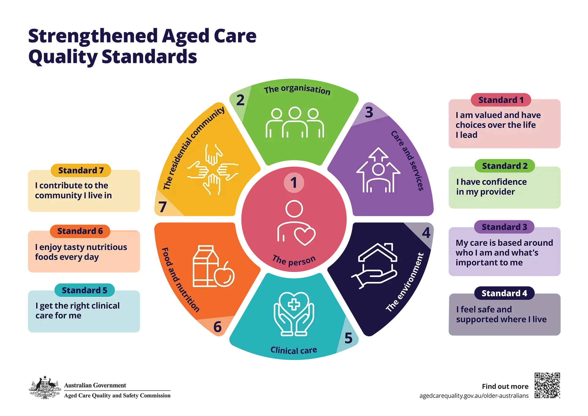 strengthened aged care quality standards poster