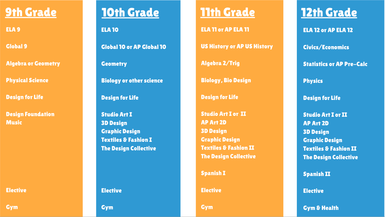 Graph of academic pathways at New Design High School
