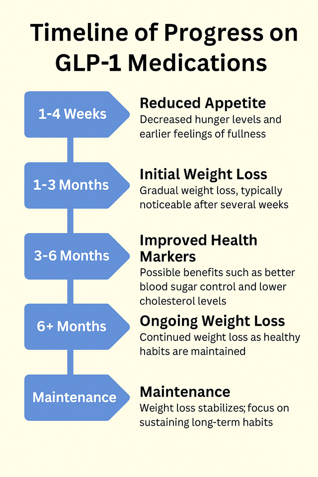 Timeline of Progress on GLP-1 Medications