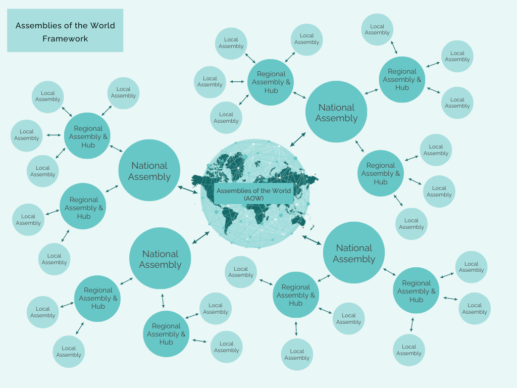 Assembly Framework, Assemblies of the World