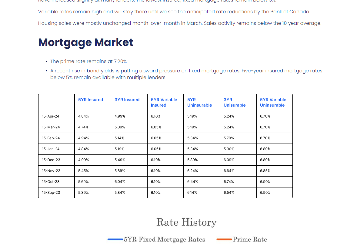A mortgage market rate history is shown on a white background