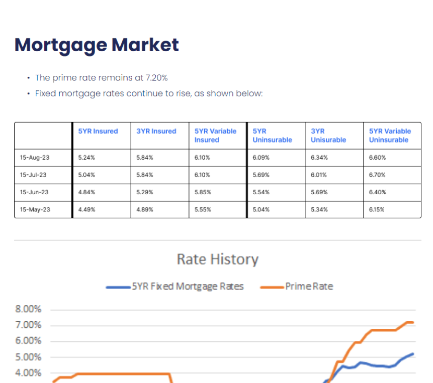A mortgage market page with a table and a graph