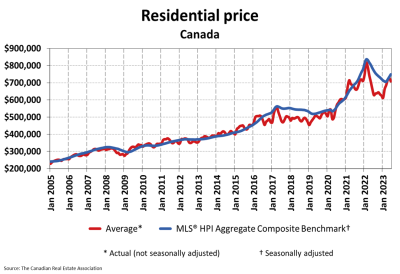 A graph showing the residential price in canada