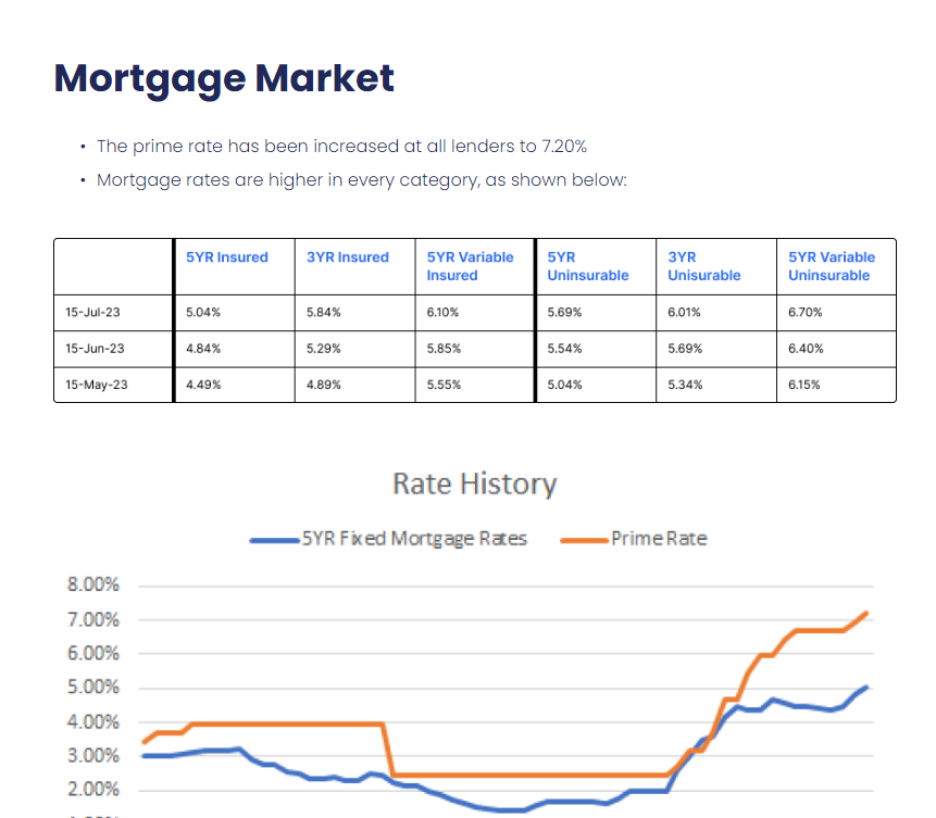 A graph showing the mortgage market and the rate history.