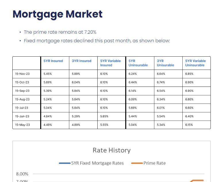 A mortgage market table showing the prime rate remains at 7.20 %