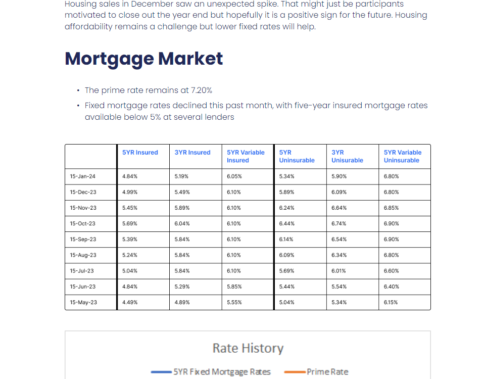 A mortgage market page with a table of rates