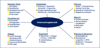Gemba Check - Auswertung