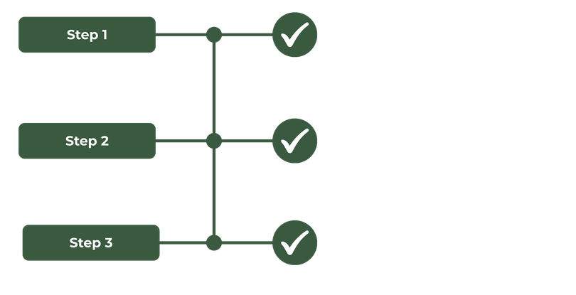 A diagram of three steps with a check mark on each step.