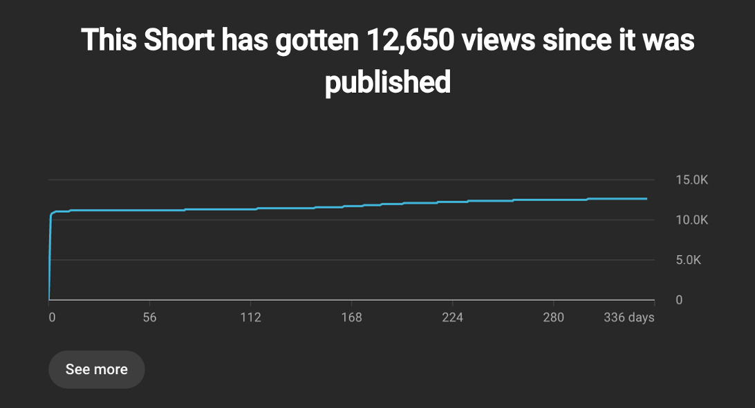 Graph showing a YouTube Short with 12,650 views, with a flat line after initial growth.