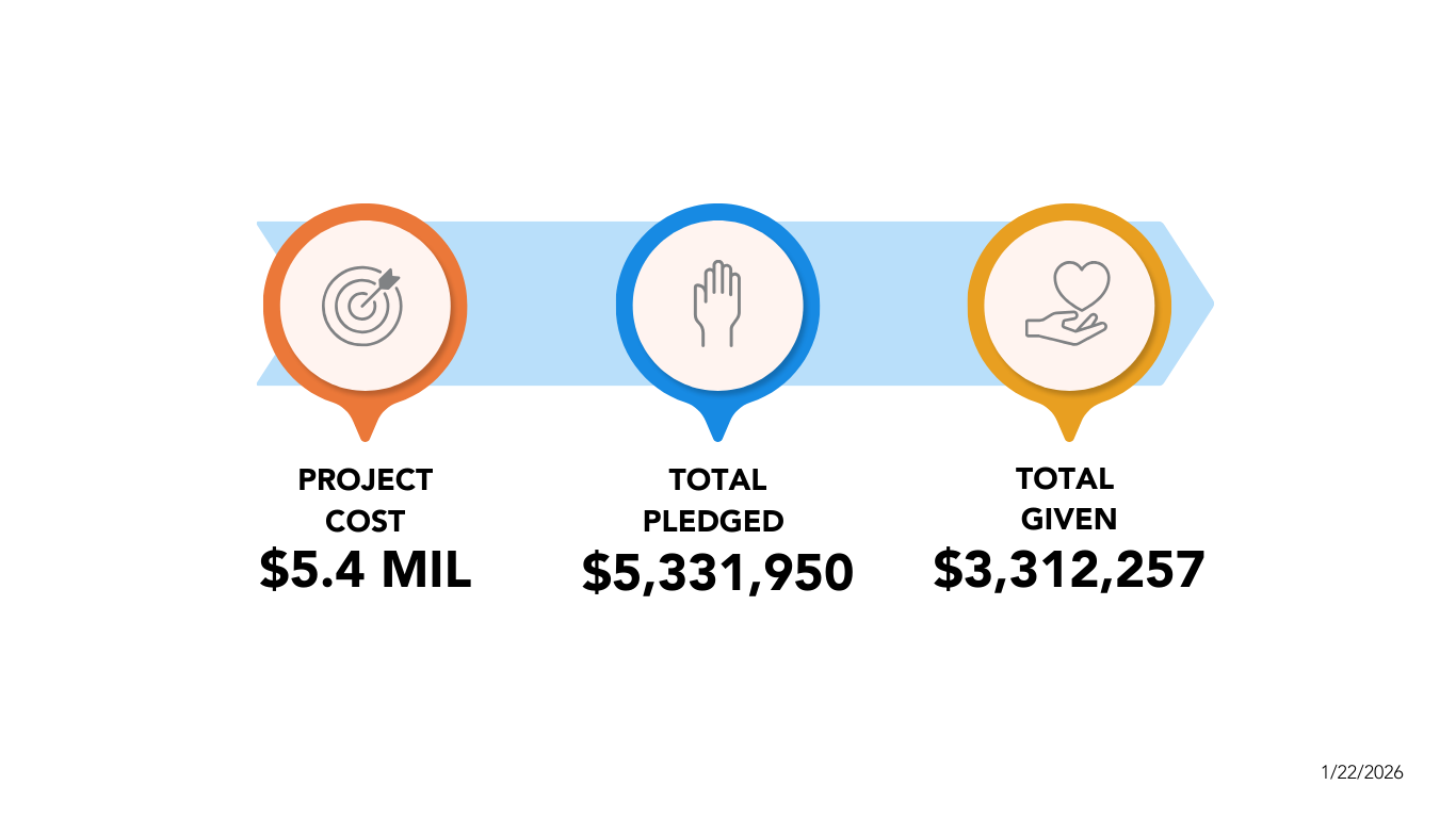 Infographic showing project cost ($5.4M), total pledged ($5.3M), and total given ($3.3M) in orange, blue, and yellow.