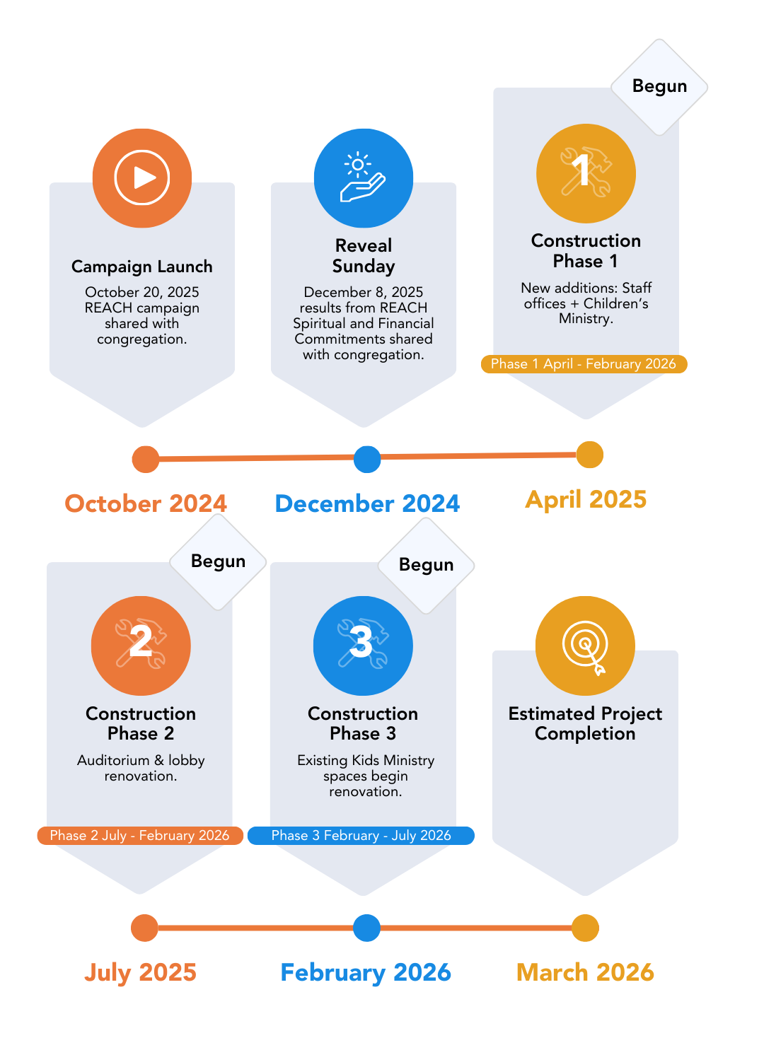 Timeline showing project phases from October 2024 to March 2026