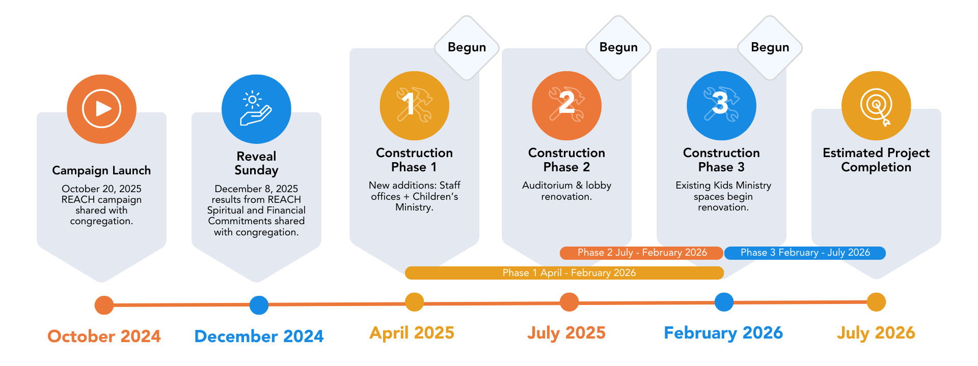Timeline depicting project milestones: Computer launch to concluded project campaign.