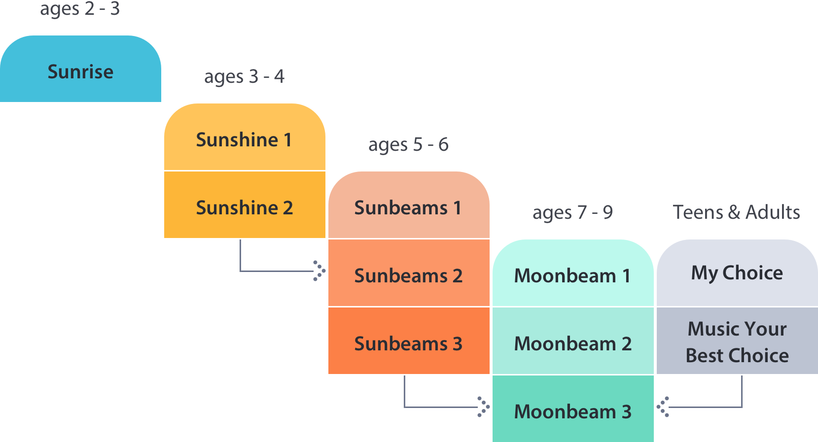 A diagram showing the different stages of a child 's life