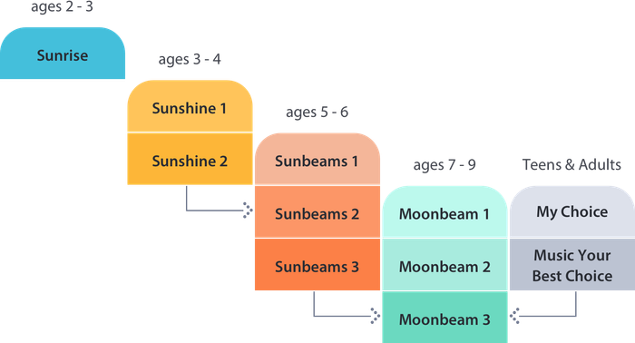 A diagram showing the different stages of a child 's life