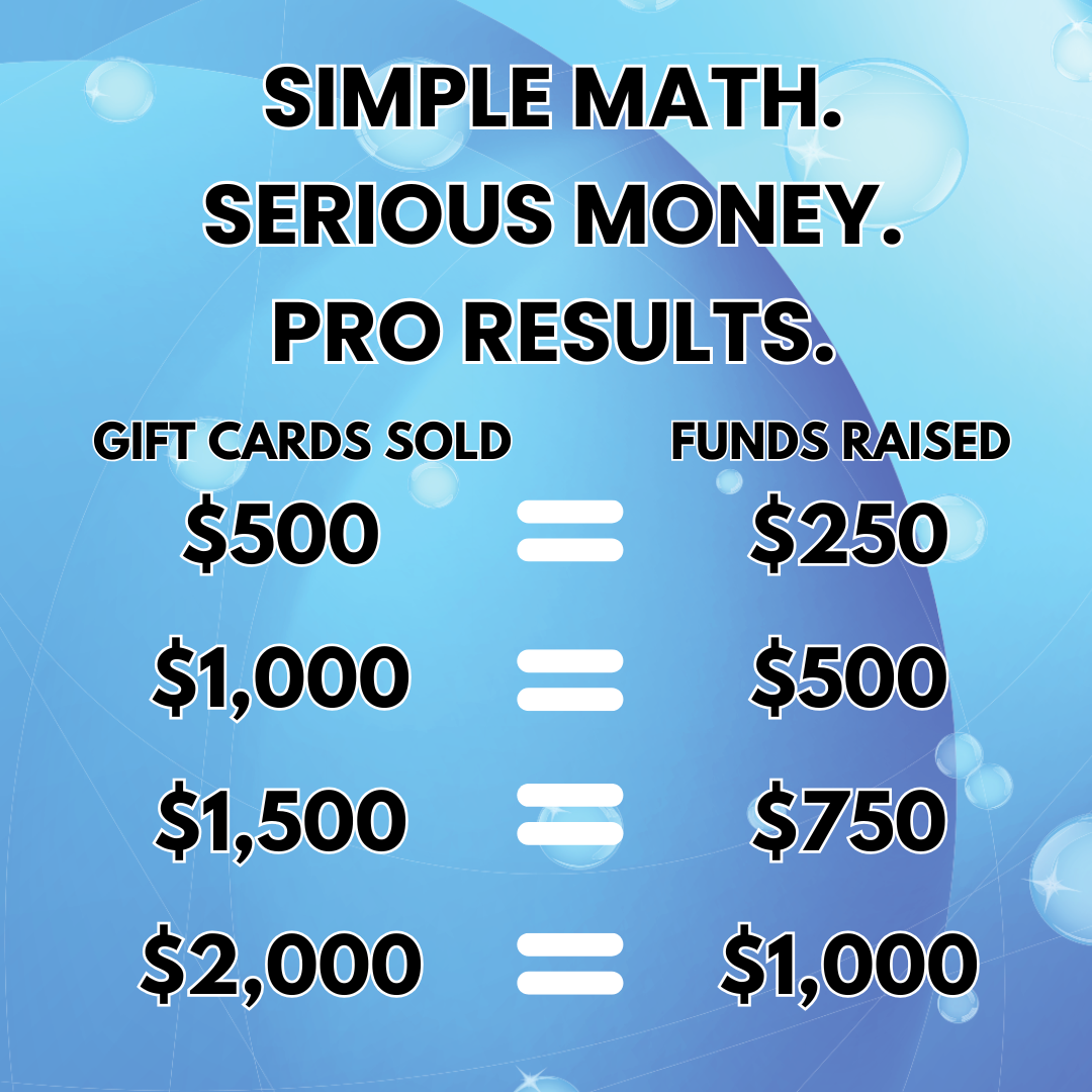 Text: fundraising promotion, highlighting gift card sales. Amounts of gift cards sold generate half the funds raised. Blue background.