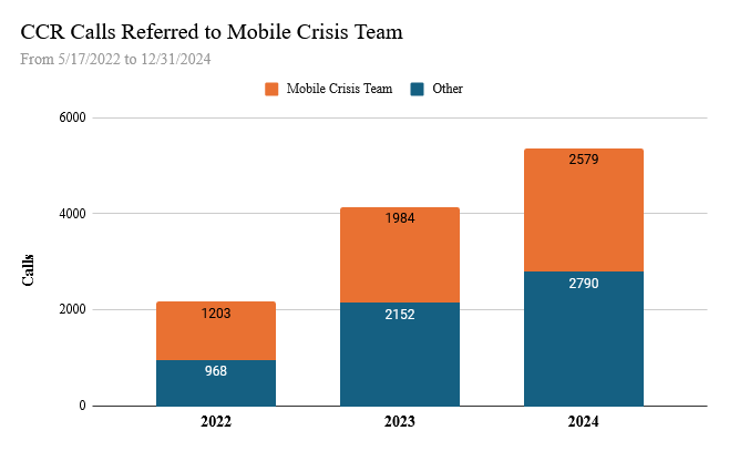 A Chart showing the same totals, with the proportion of calls being referred to the mobile crisis team being highlighted. Around half of all calls are referred there.