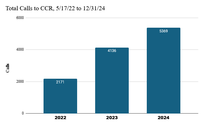 A graph representing the total number of calls to the community crisis response unit from May of 2022 through the end of 2024. The chart shows the number of calls more than doubling in that time.