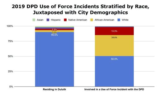 Graph depicting use of force incidents by race