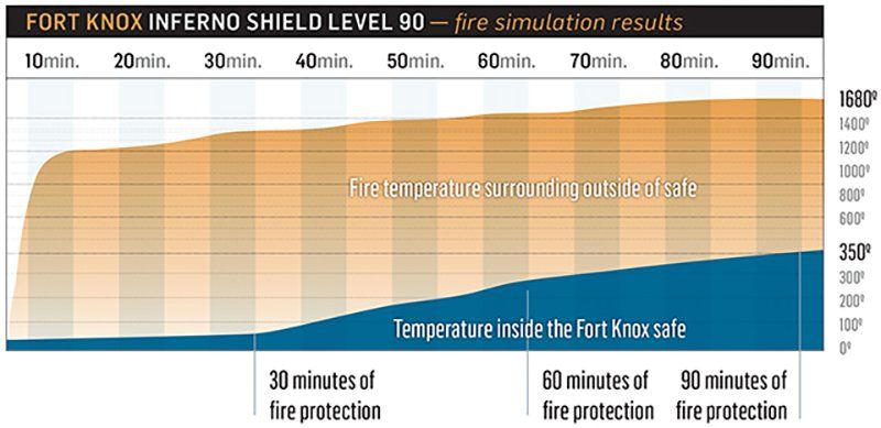 Fire Simulation Graph for Fort Knox Safes