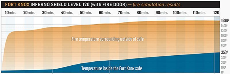 Graph of Fort Knox Inferno Shield Level
