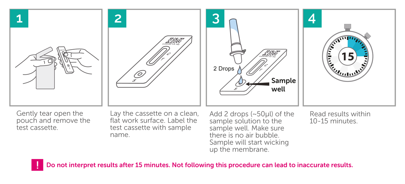 A diagram showing how to use a test kit.