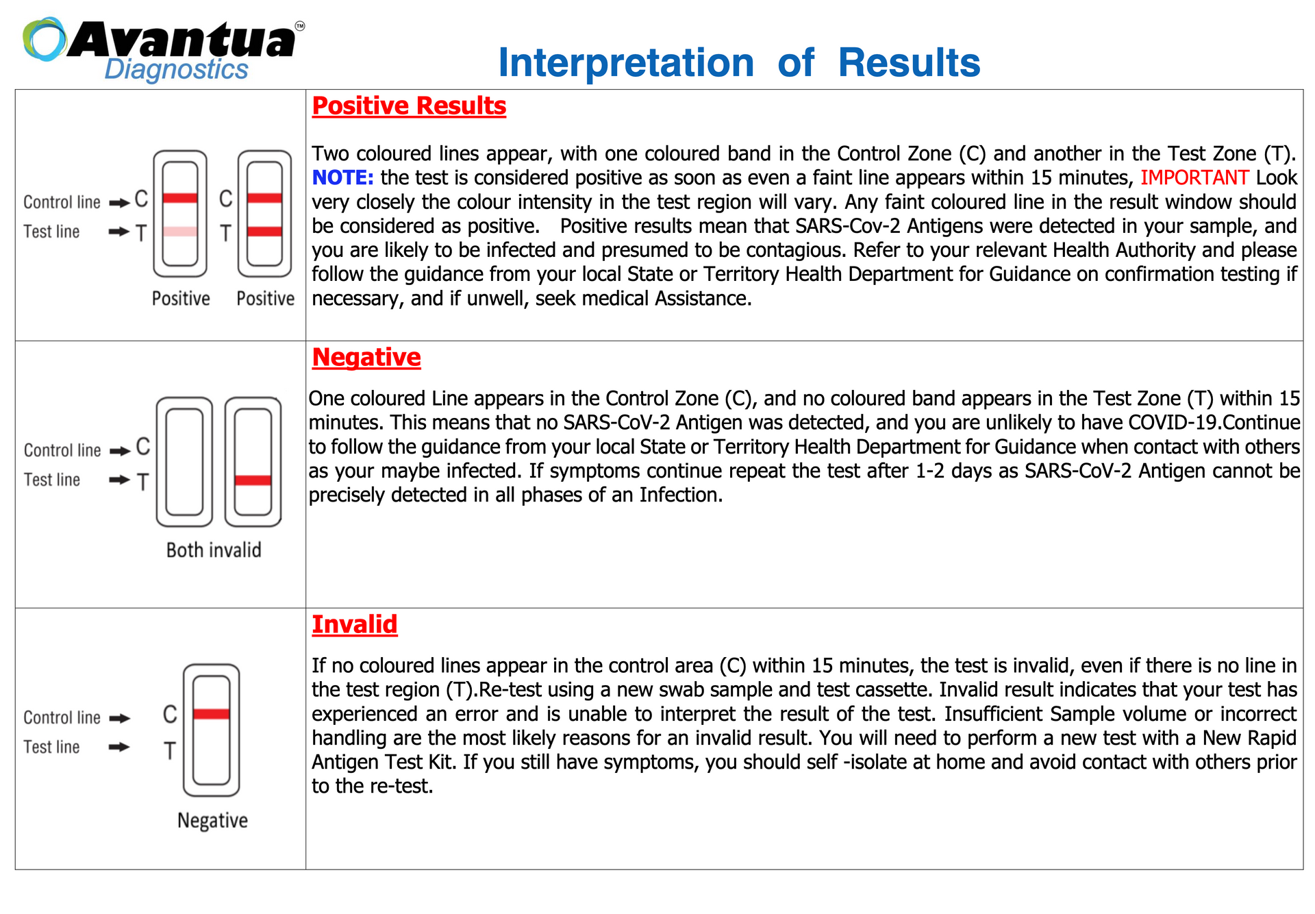 Interpretation of Results