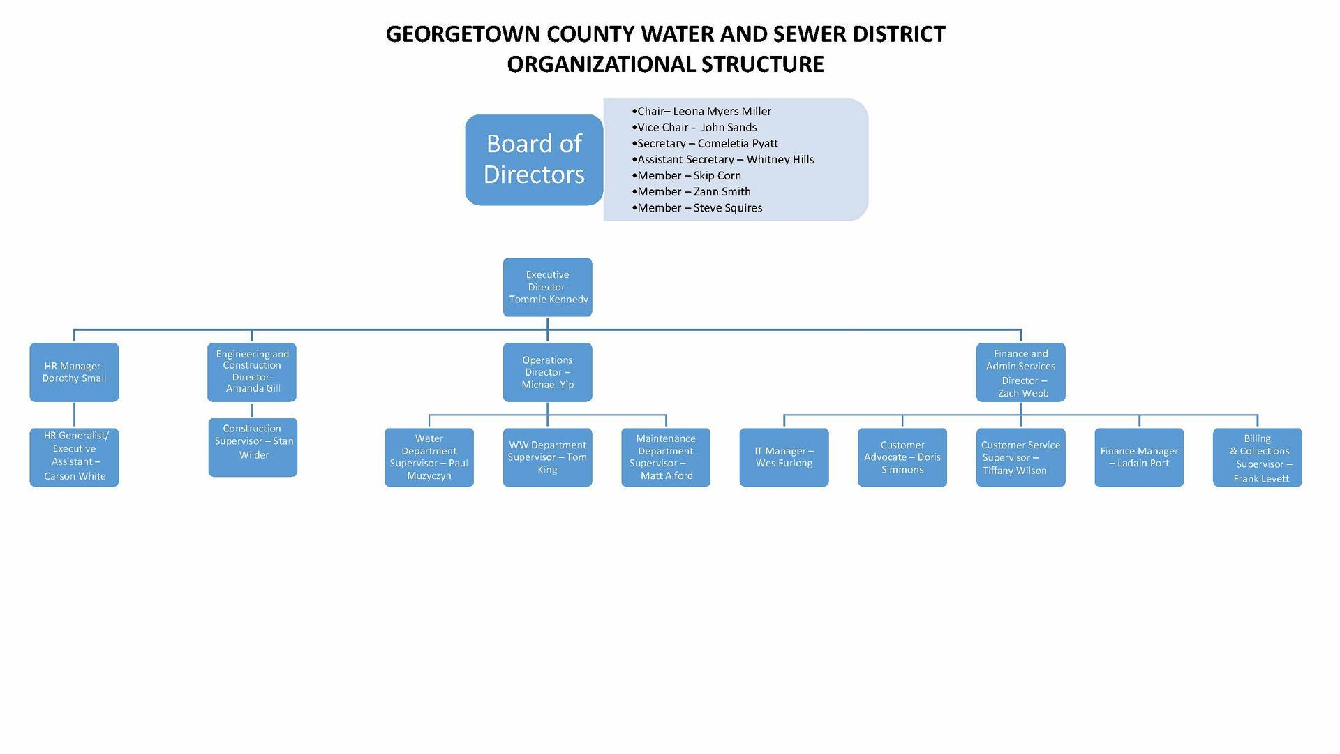 organizational chart