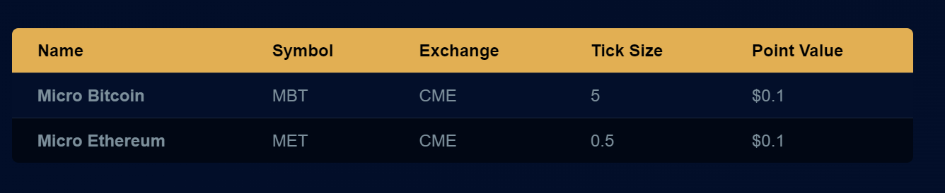 Crypto Currency Futures that are tradable with Apex