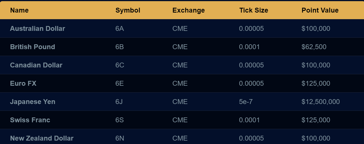 Currency Futures that Apex Trader Funding allows trader to trade