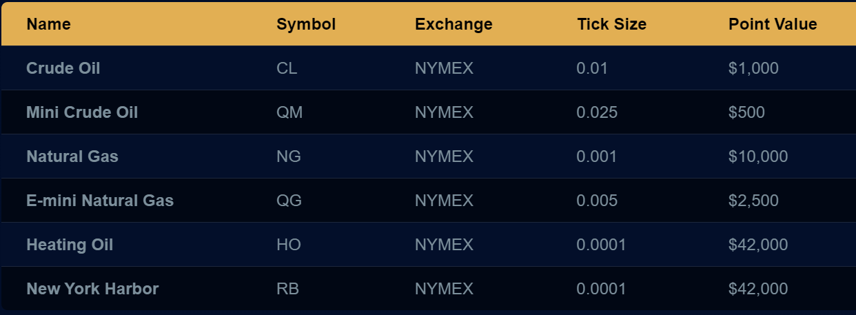 A table showing the Energy Futures option that traders can utilize when signed up for the program