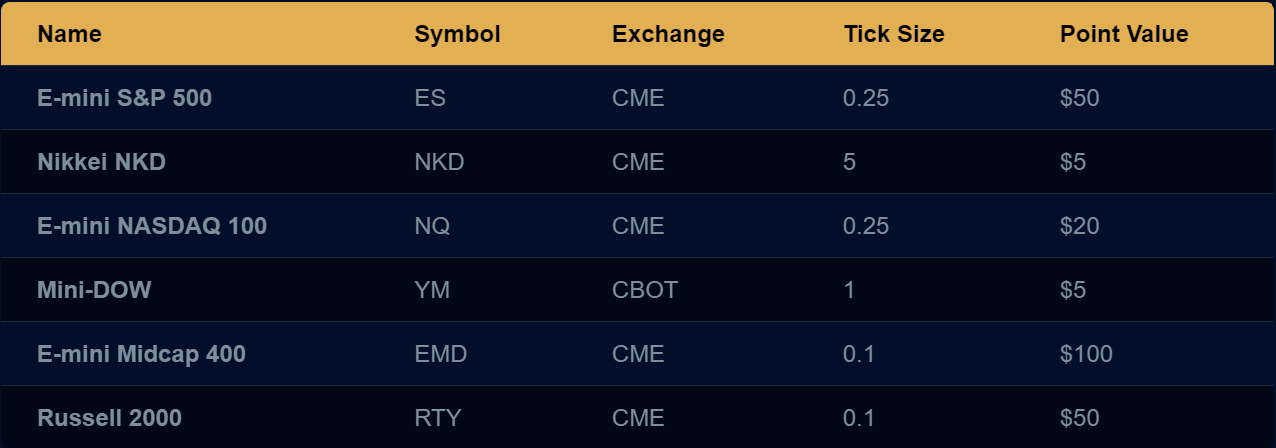 Apex Trader Funding chart which shows Equity Futures that are tradable in the program