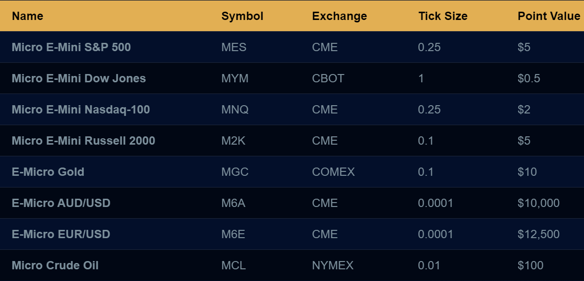 Micro Futures instruments that are tradable on Apex Trader Funding program