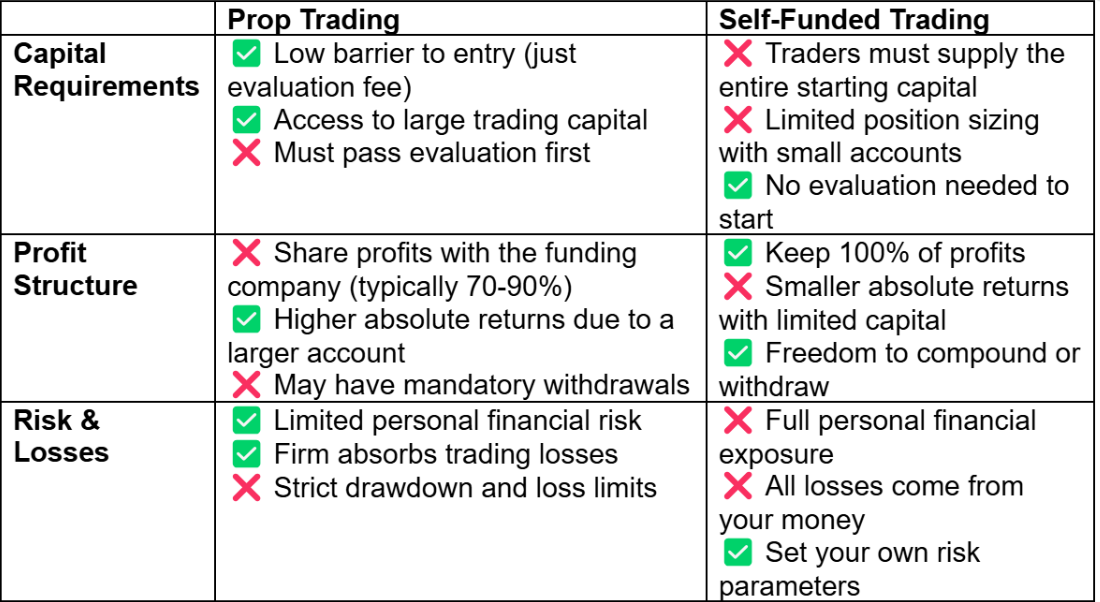 Pros & Cons for Prop Trading Vs Self Funded Trading Pros & Cons for Prop Trading Vs Self Funded Trading