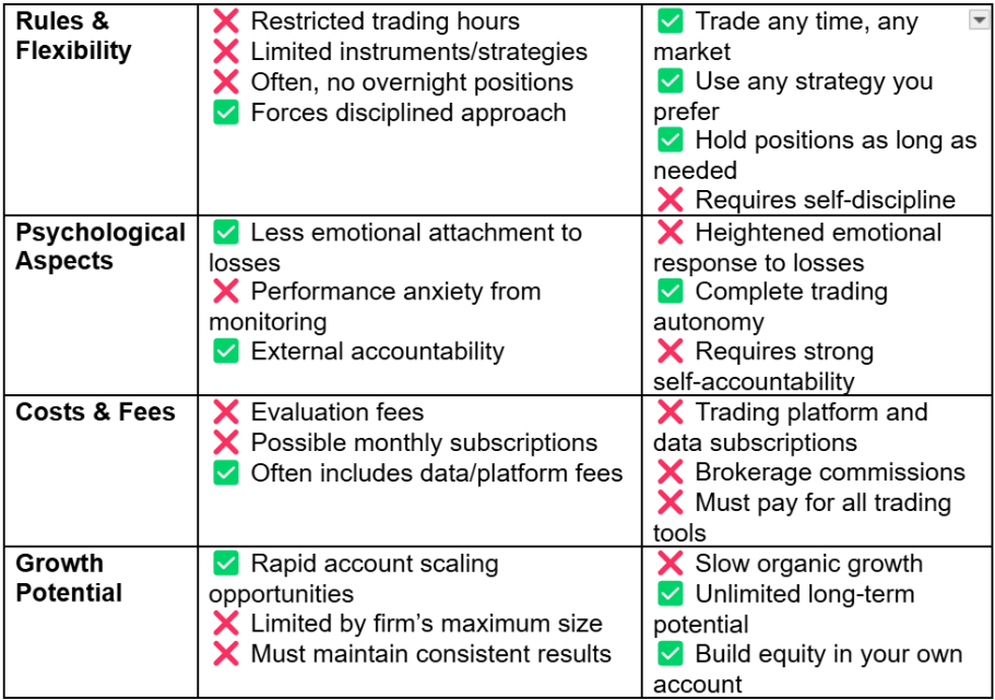 Pros & Cons for Prop Trading Vs Self Funded Trading Pros & Cons for Prop Trading Vs Self Funded Trading
