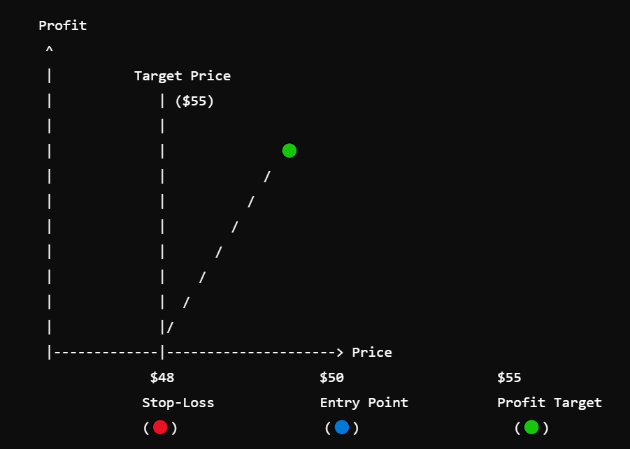 Risk Vs Reward Graph