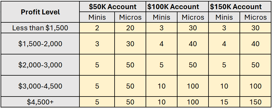 Alpha Futures Scaling Plan Table