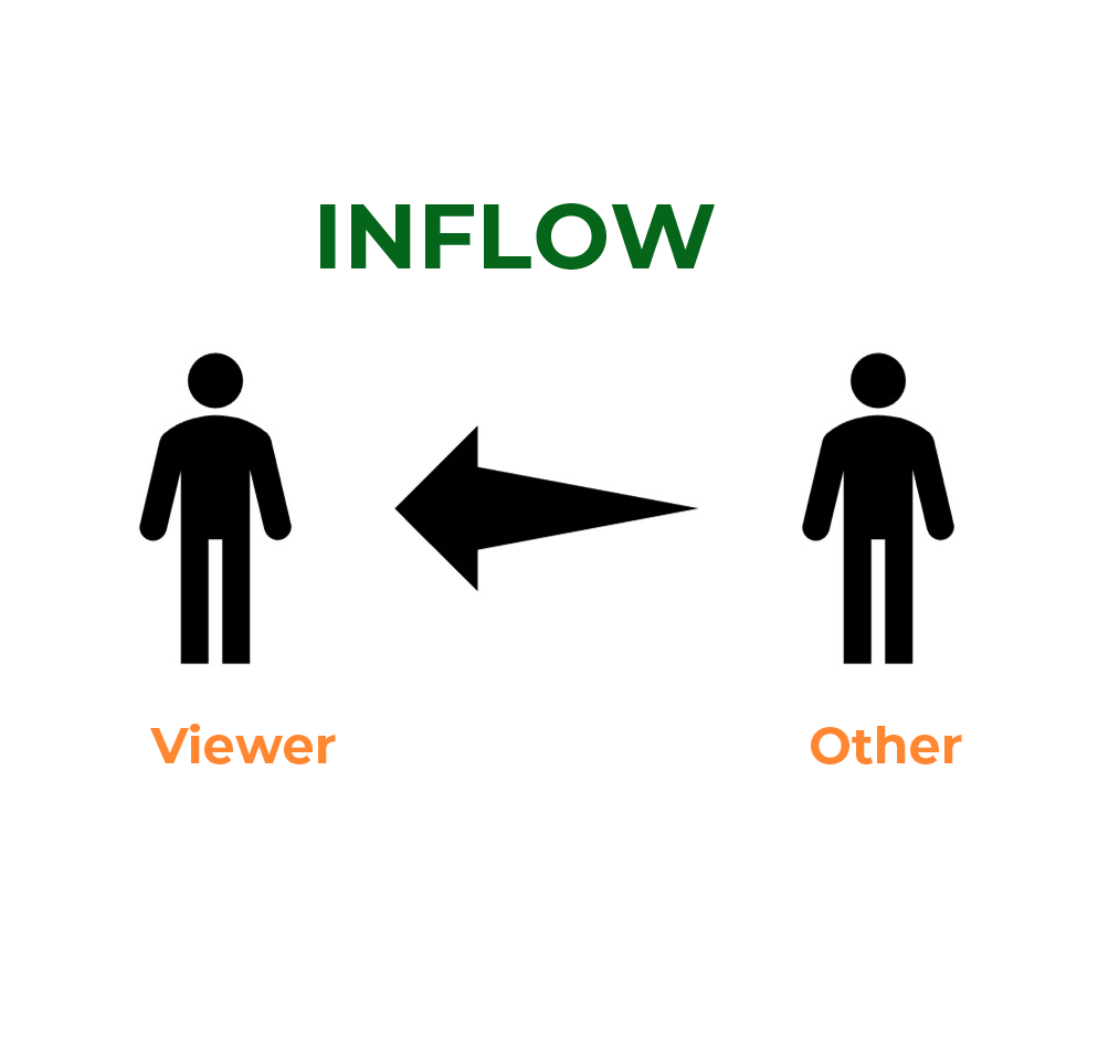 Inflow - Main Flow - Life Reclamation