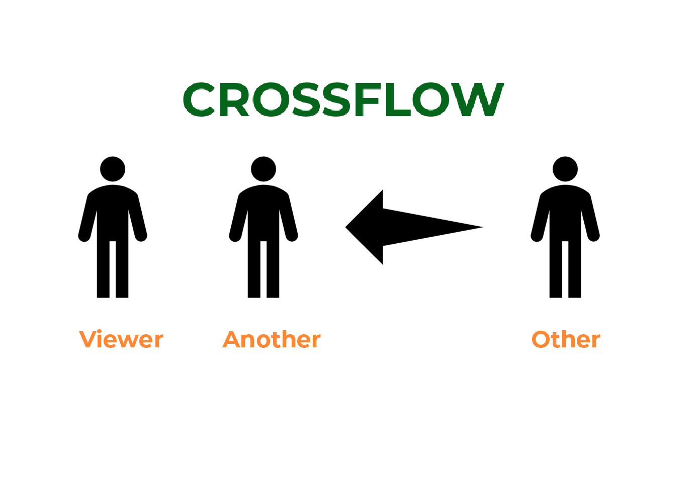 Crossflow - Main Flow - Life Reclamation