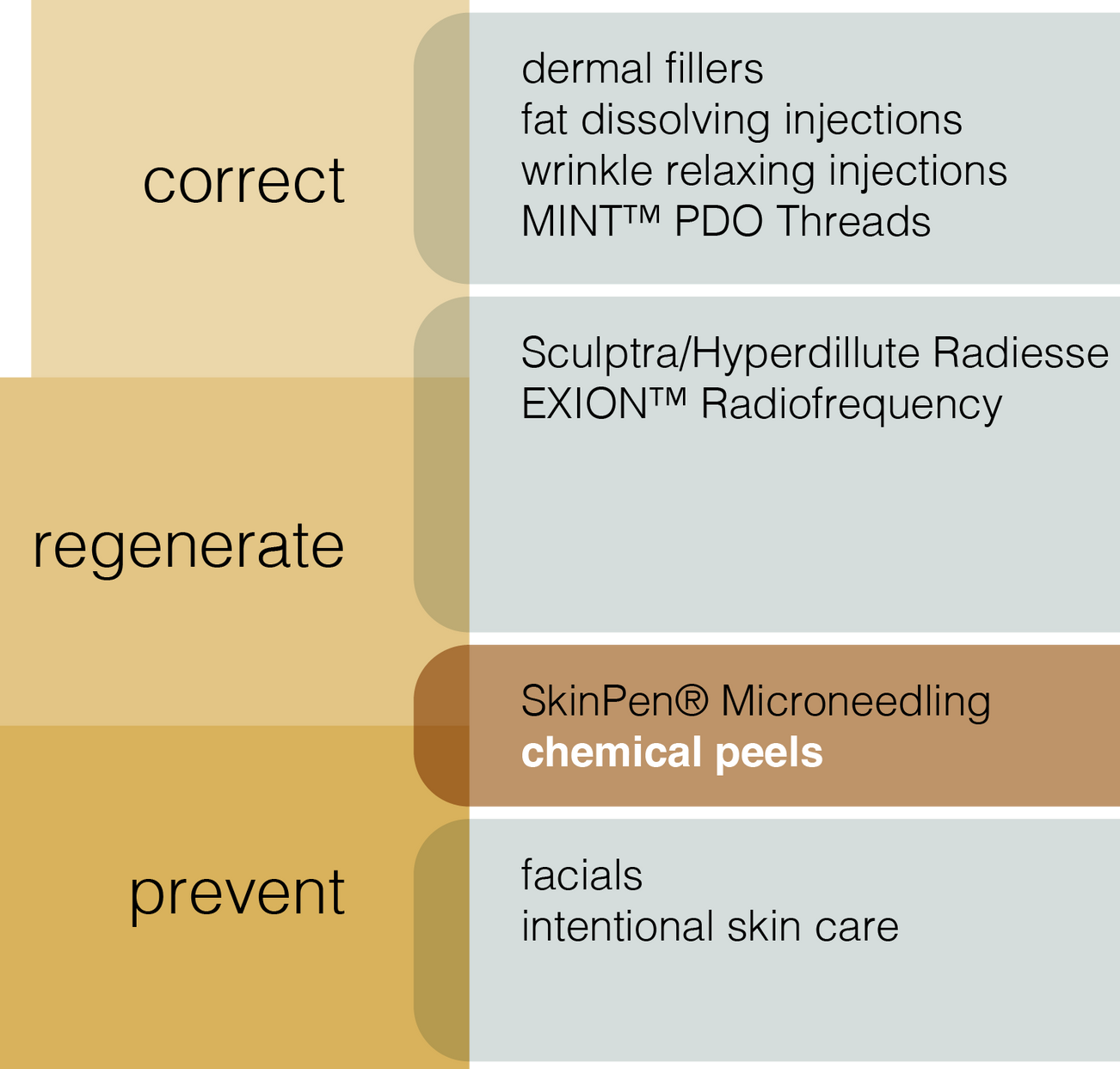 A diagram showing how to correct regenerate and prevent skin problems