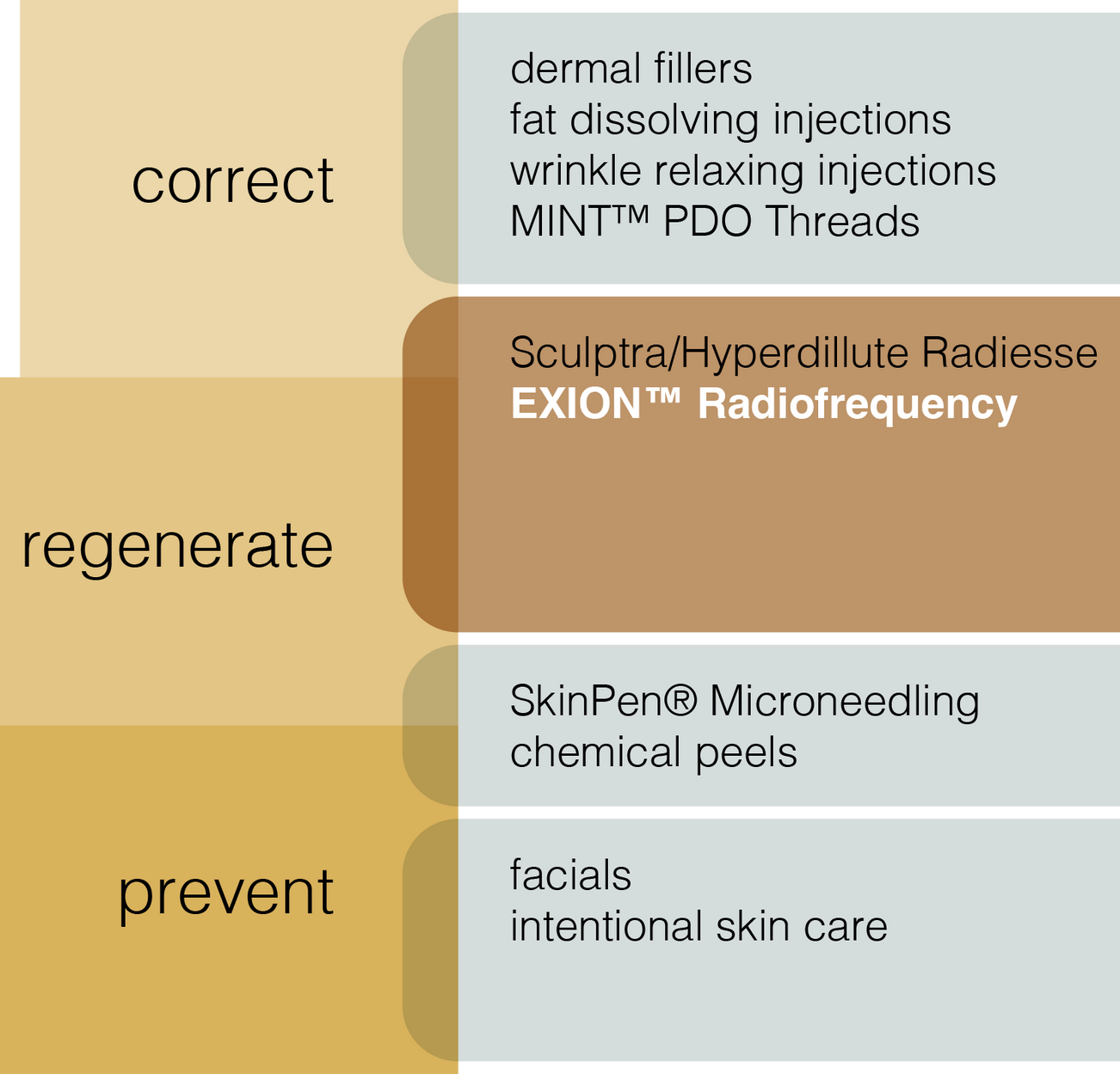 A diagram showing how to correct regenerate and prevent skin problems