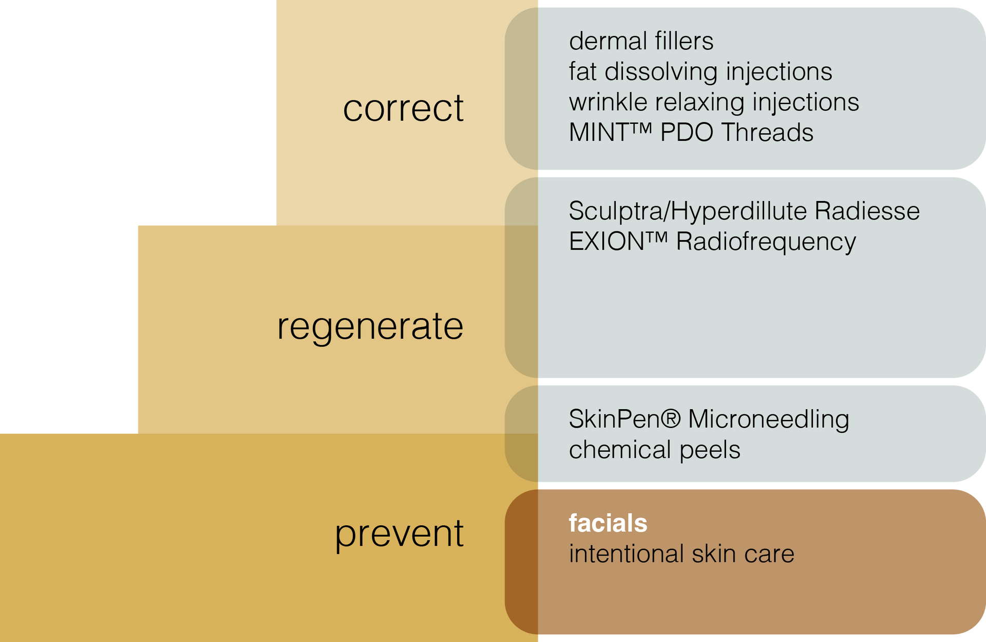 A diagram showing how to correct regenerate and prevent facials